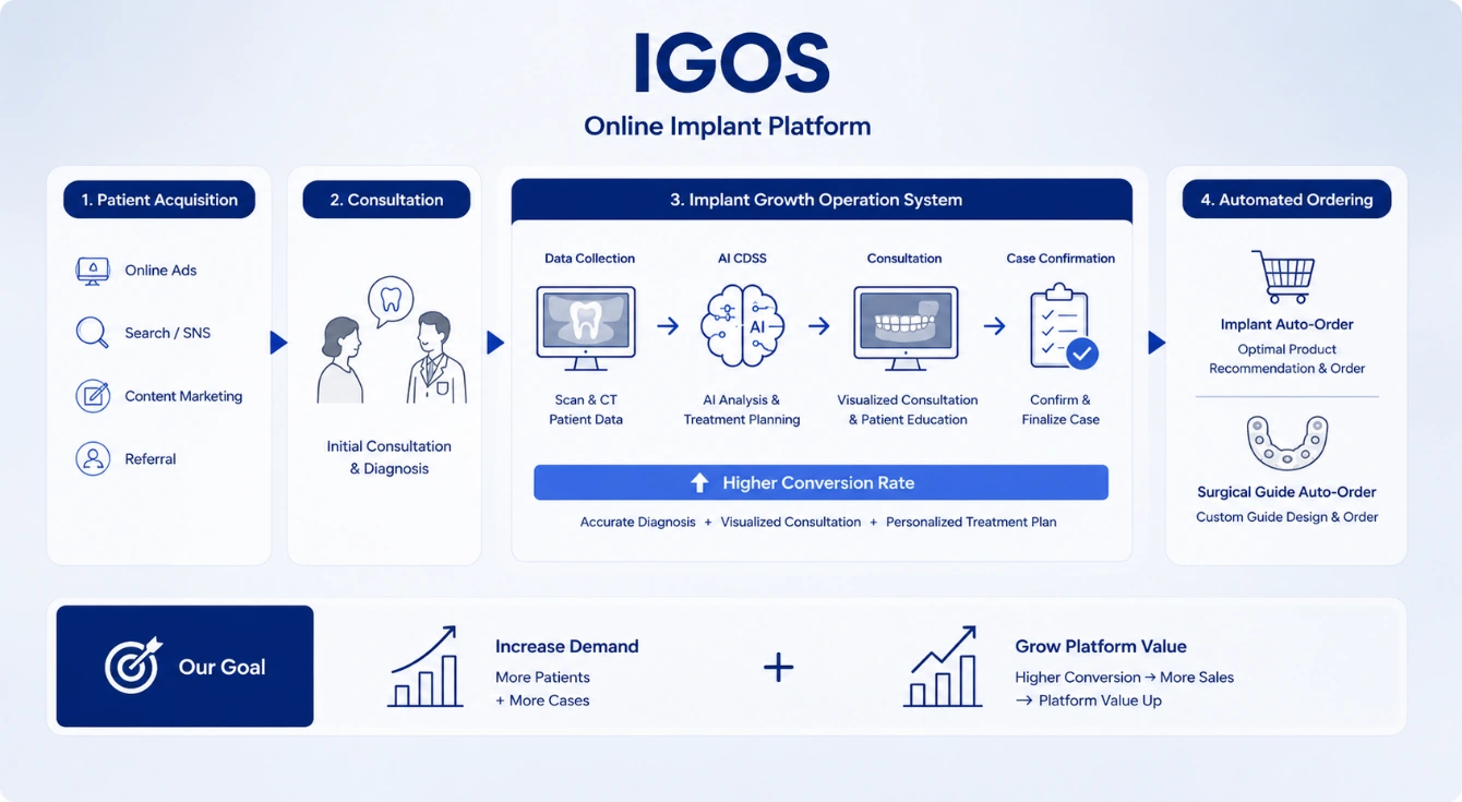 IGOS online implant platform showing patient acquisition, consultation, implant growth operation system, and automated ordering